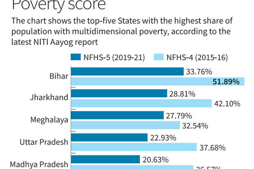 Jharkhand's Battle Against Poverty Triumphs: Poverty Decreases by 13.29% According to Niti aayog